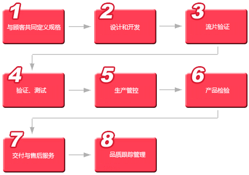 单核技术产品实现过程